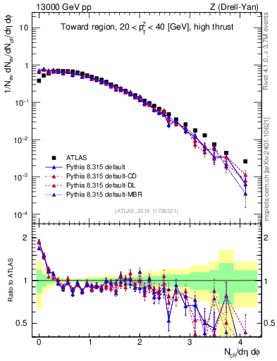 Plot of nch in 13000 GeV pp collisions