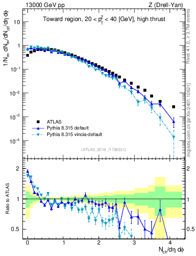 Plot of nch in 13000 GeV pp collisions
