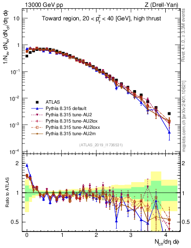 Plot of nch in 13000 GeV pp collisions