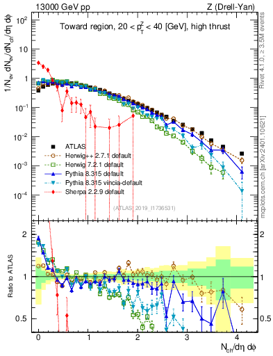 Plot of nch in 13000 GeV pp collisions