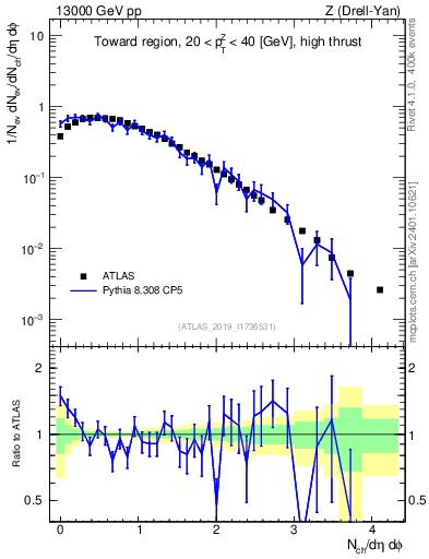 Plot of nch in 13000 GeV pp collisions
