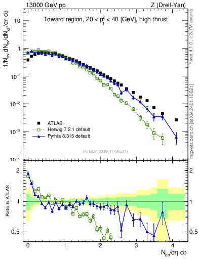 Plot of nch in 13000 GeV pp collisions