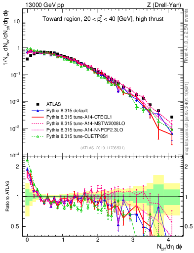 Plot of nch in 13000 GeV pp collisions
