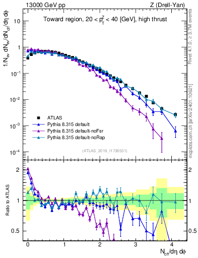 Plot of nch in 13000 GeV pp collisions