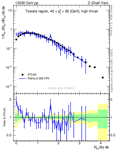 Plot of nch in 13000 GeV pp collisions