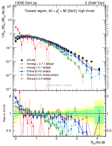 Plot of nch in 13000 GeV pp collisions