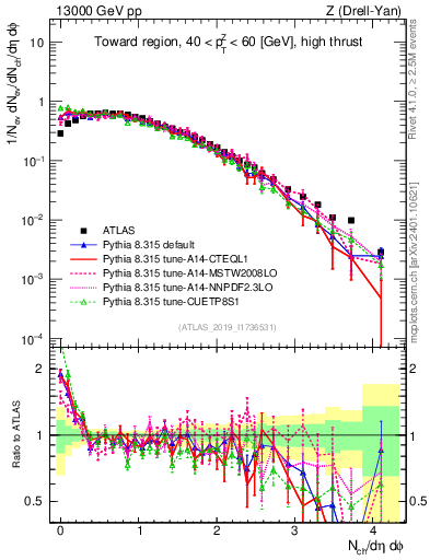 Plot of nch in 13000 GeV pp collisions
