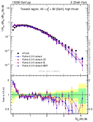 Plot of nch in 13000 GeV pp collisions