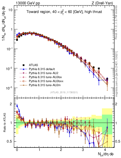 Plot of nch in 13000 GeV pp collisions