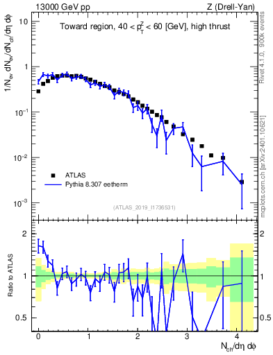 Plot of nch in 13000 GeV pp collisions