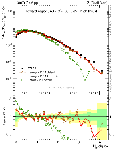 Plot of nch in 13000 GeV pp collisions