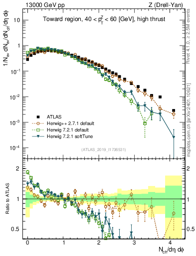 Plot of nch in 13000 GeV pp collisions