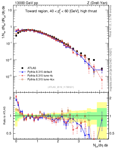 Plot of nch in 13000 GeV pp collisions