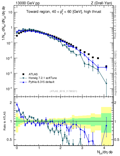 Plot of nch in 13000 GeV pp collisions