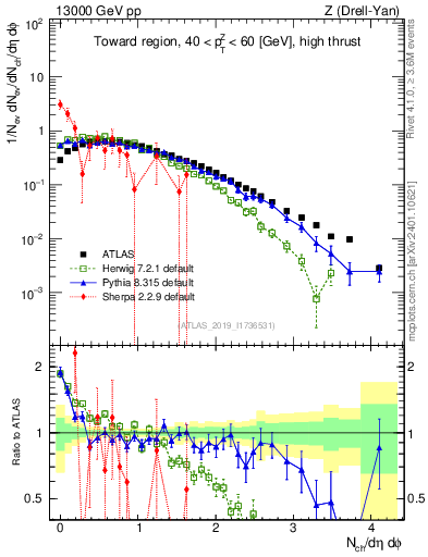 Plot of nch in 13000 GeV pp collisions
