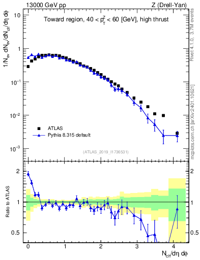 Plot of nch in 13000 GeV pp collisions