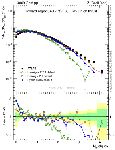 Plot of nch in 13000 GeV pp collisions