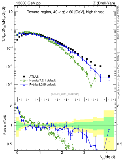 Plot of nch in 13000 GeV pp collisions