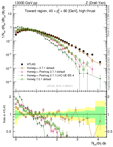 Plot of nch in 13000 GeV pp collisions