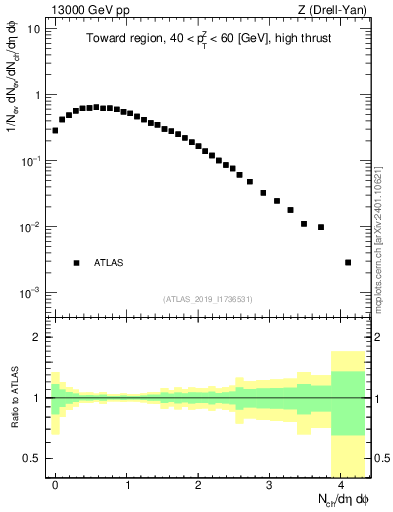 Plot of nch in 13000 GeV pp collisions