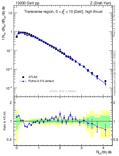 Plot of nch in 13000 GeV pp collisions