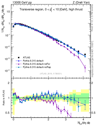 Plot of nch in 13000 GeV pp collisions