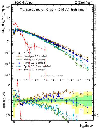 Plot of nch in 13000 GeV pp collisions