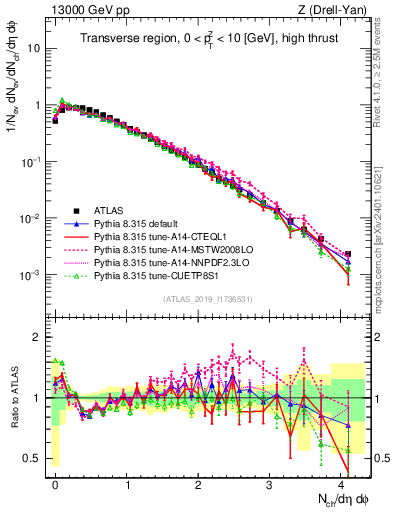 Plot of nch in 13000 GeV pp collisions