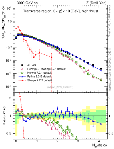 Plot of nch in 13000 GeV pp collisions