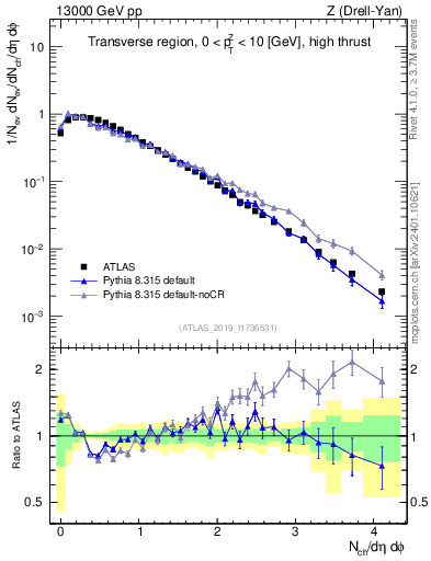 Plot of nch in 13000 GeV pp collisions