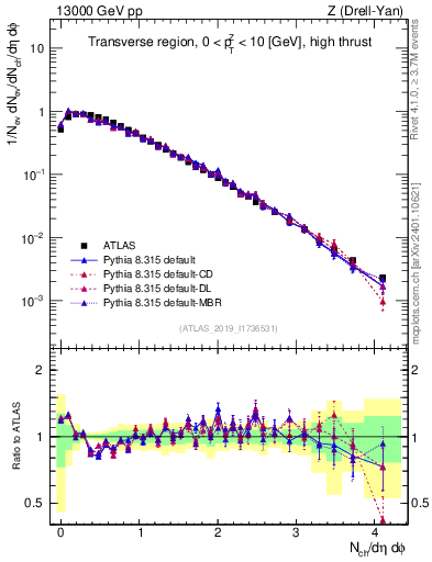Plot of nch in 13000 GeV pp collisions