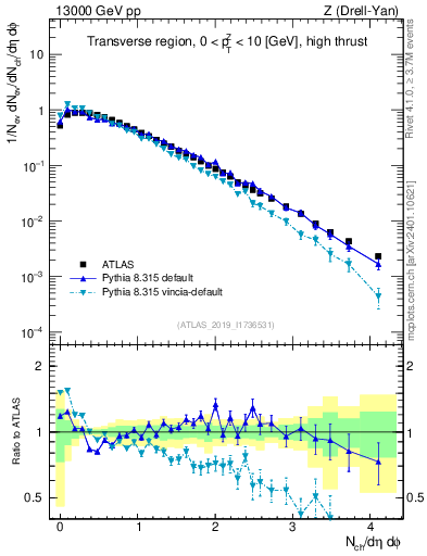 Plot of nch in 13000 GeV pp collisions