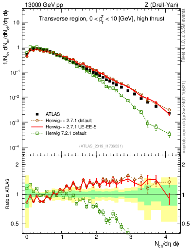 Plot of nch in 13000 GeV pp collisions