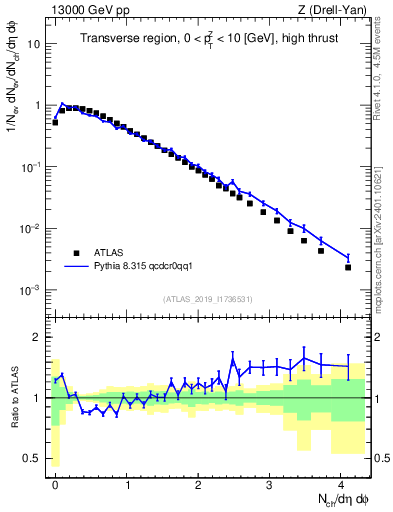 Plot of nch in 13000 GeV pp collisions