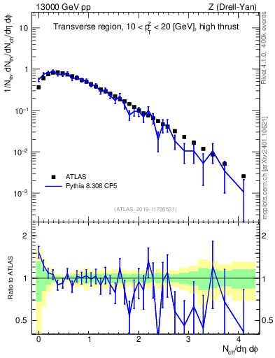 Plot of nch in 13000 GeV pp collisions
