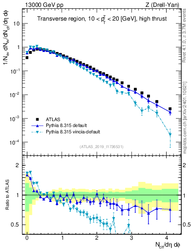 Plot of nch in 13000 GeV pp collisions