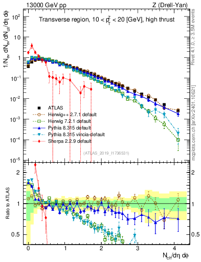 Plot of nch in 13000 GeV pp collisions