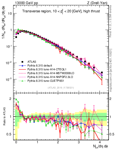 Plot of nch in 13000 GeV pp collisions