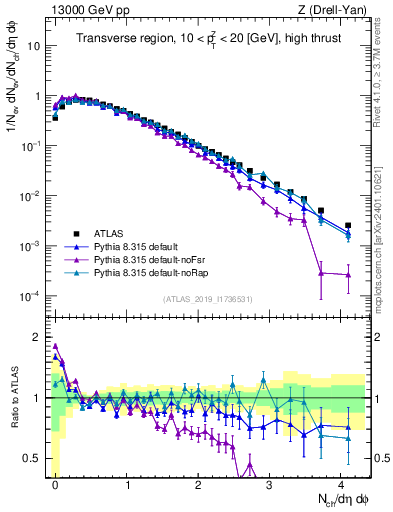 Plot of nch in 13000 GeV pp collisions