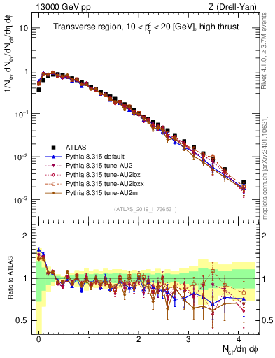 Plot of nch in 13000 GeV pp collisions