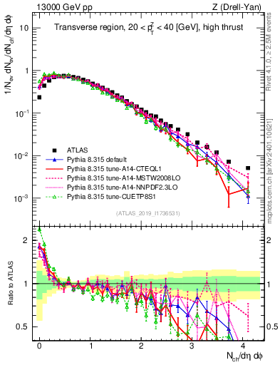 Plot of nch in 13000 GeV pp collisions