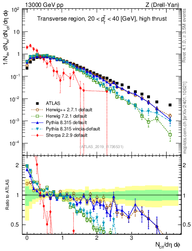 Plot of nch in 13000 GeV pp collisions
