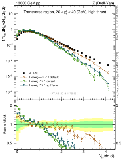 Plot of nch in 13000 GeV pp collisions