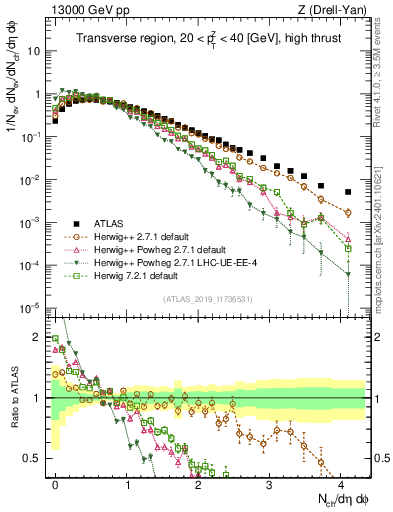 Plot of nch in 13000 GeV pp collisions