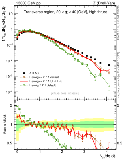 Plot of nch in 13000 GeV pp collisions