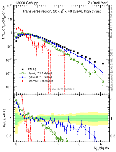 Plot of nch in 13000 GeV pp collisions