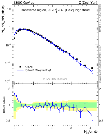 Plot of nch in 13000 GeV pp collisions