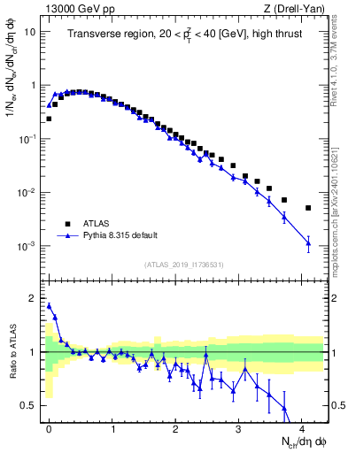 Plot of nch in 13000 GeV pp collisions