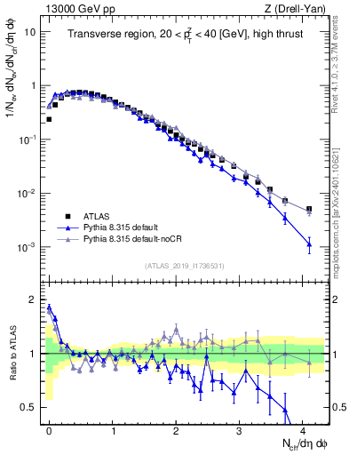 Plot of nch in 13000 GeV pp collisions