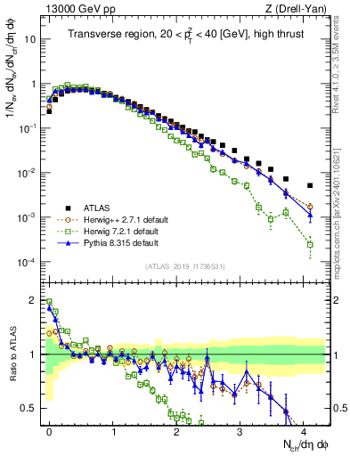 Plot of nch in 13000 GeV pp collisions